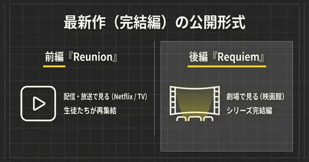 最新作（完結編）の前編Reunionと後編Requiemの公開形式と視聴方法の違い