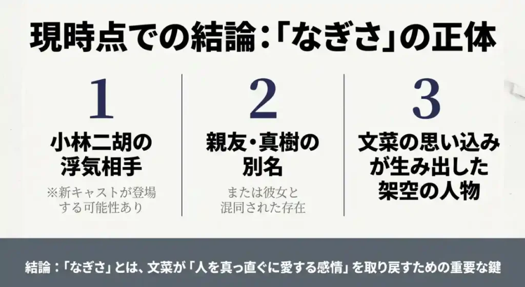現時点での「なぎさ」の正体をまとめているスライド画像