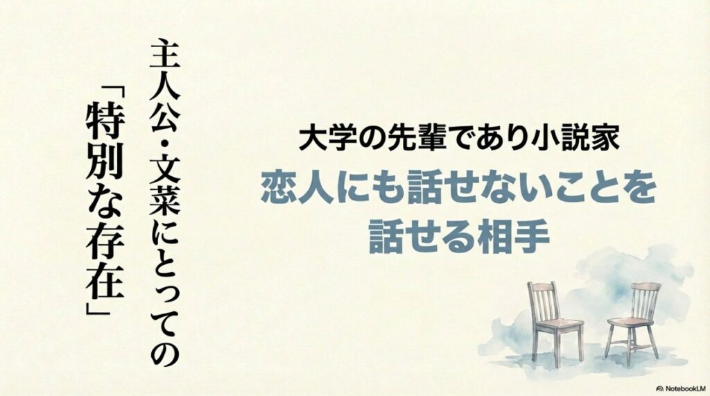 主人公・文菜にとっての「特別な存在」であり、恋人にも話せないことを話せる相手である大学の先輩・小説家の山田線