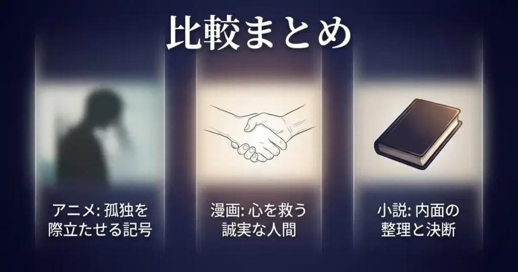 アニメ版（孤独を際立たせる記号）、漫画版（心を救う誠実な人間）、小説版（内面の整理と決断）という各メディアの役割をまとめた表形式の解説画像