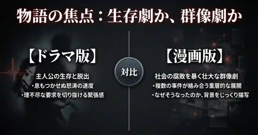 ドラマ版の「主人公の生存と脱出」と漫画版の「社会の腐敗を暴く群像劇」という物語の構造の違いを比較した図解