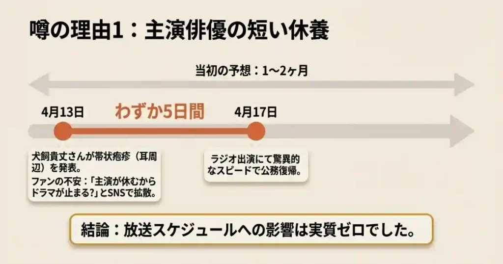 放送中に主演の犬飼貴丈さんが帯状疱疹で休養
