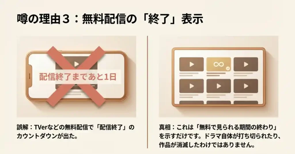 期間限定配信の終了表示を番組中止と誤認