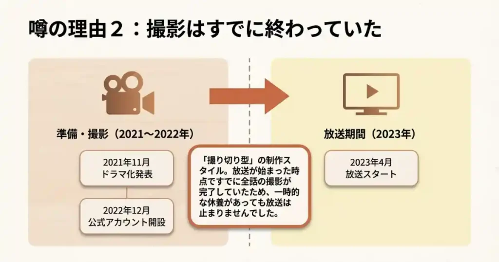 撮影完了済みで放送スケジュールに遅延はなし