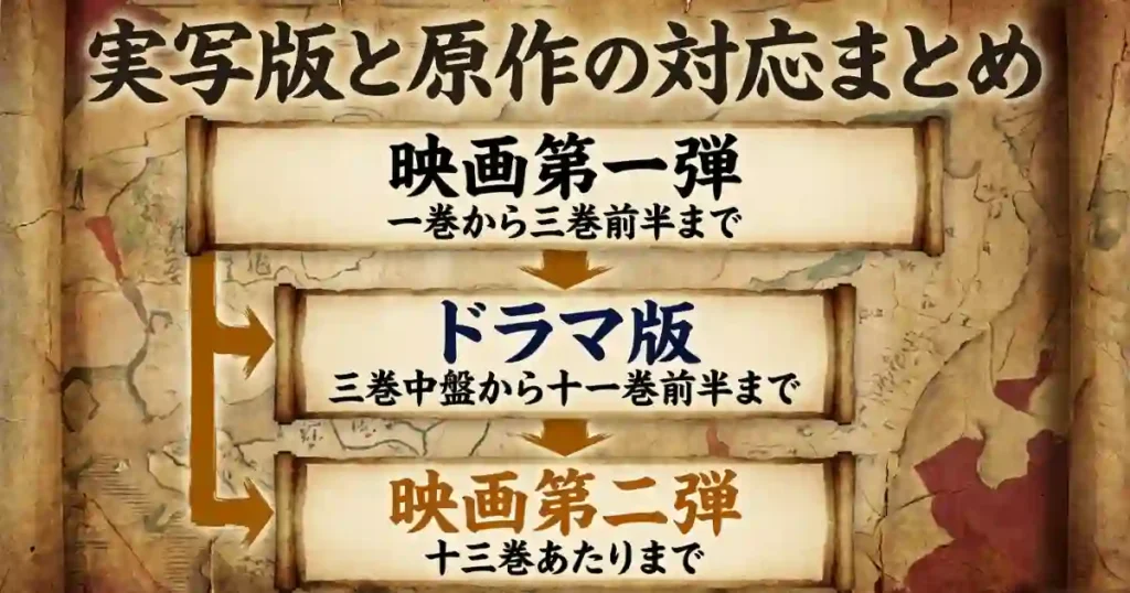 ゴールデンカムイは映画・ドラマが原作何巻まで？【対応表】
