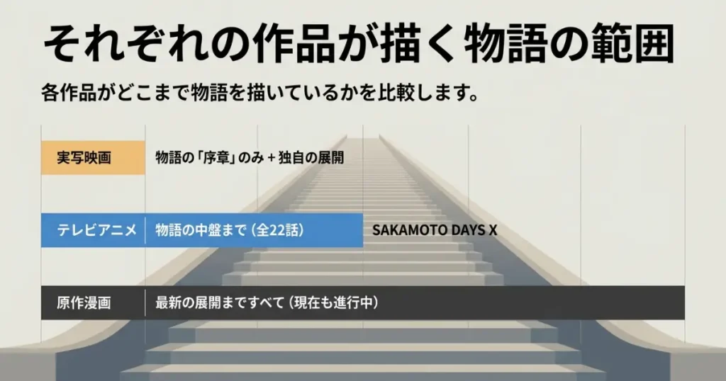 SAKAMOTO DAYSはアニメ・漫画とここが違う【実写との比較】
